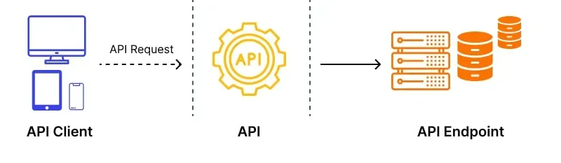 端點如何在 API 系統中運作